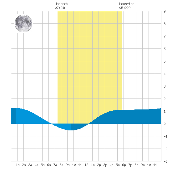 West Pass tide chart for Saturday, December 18, 2021