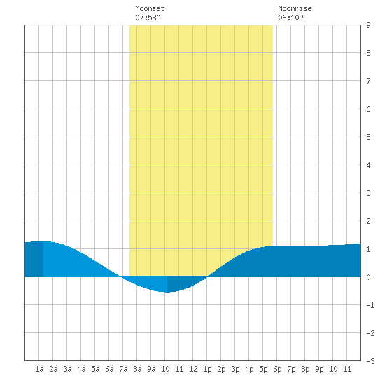 West Pass tide chart for Sunday, December 19, 2021