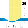 West Pass tide chart for Monday, December 20, 2021