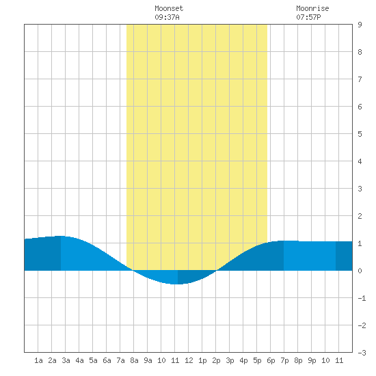 West Pass tide chart for Tuesday, December 21, 2021