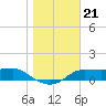 West Pass tide chart for Tuesday, December 21, 2021