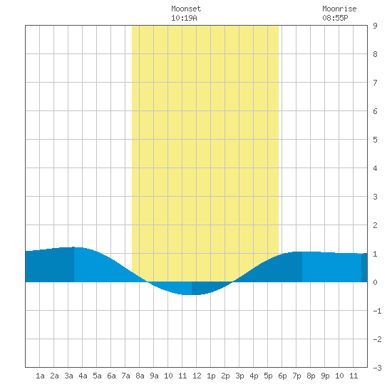 West Pass tide chart for Wednesday, December 22, 2021
