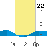 West Pass tide chart for Wednesday, December 22, 2021