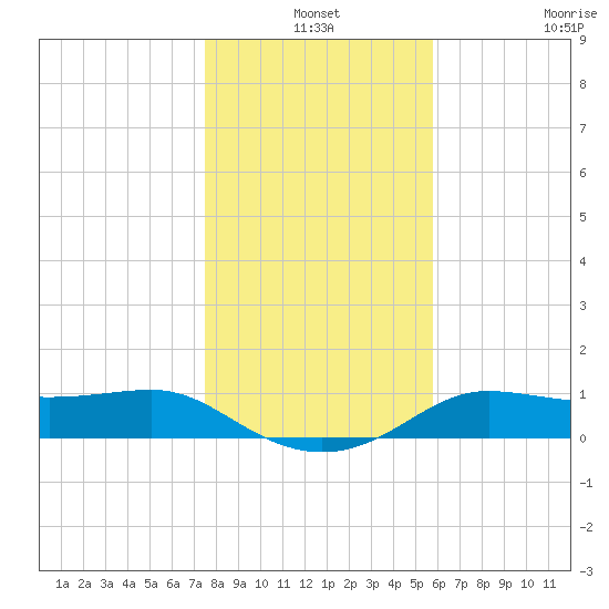 West Pass tide chart for Friday, December 24, 2021