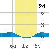 West Pass tide chart for Friday, December 24, 2021