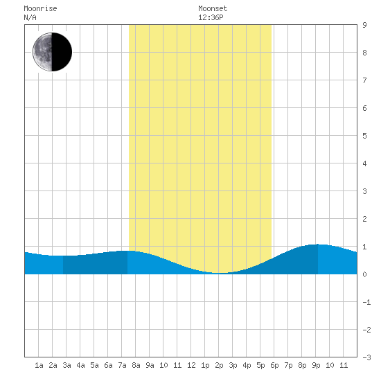 West Pass tide chart for Sunday, December 26, 2021