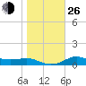 West Pass tide chart for Sunday, December 26, 2021