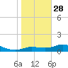 West Pass tide chart for Tuesday, December 28, 2021