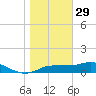 West Pass tide chart for Wednesday, December 29, 2021