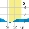 West Pass tide chart for Thursday, December 2, 2021