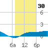 West Pass tide chart for Thursday, December 30, 2021