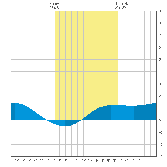 West Pass tide chart for Friday, December 3, 2021