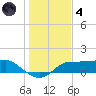 West Pass tide chart for Saturday, December 4, 2021