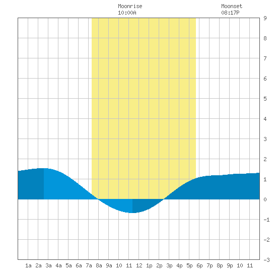West Pass tide chart for Monday, December 6, 2021