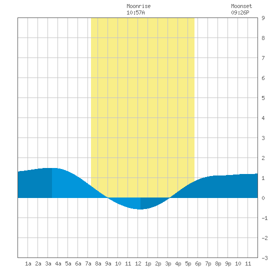 West Pass tide chart for Tuesday, December 7, 2021
