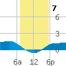 West Pass tide chart for Tuesday, December 7, 2021