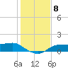 West Pass tide chart for Wednesday, December 8, 2021