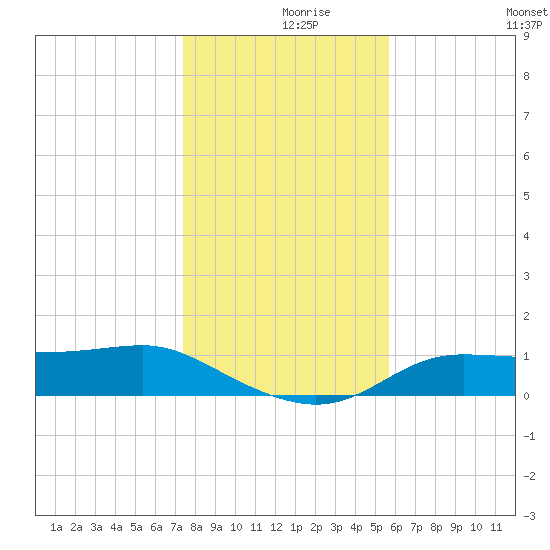 West Pass tide chart for Thursday, December 9, 2021