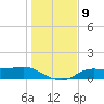 West Pass tide chart for Thursday, December 9, 2021