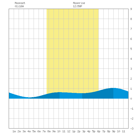 West Pass tide chart for Monday, January 10, 2022