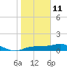 West Pass tide chart for Tuesday, January 11, 2022