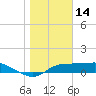 West Pass tide chart for Friday, January 14, 2022
