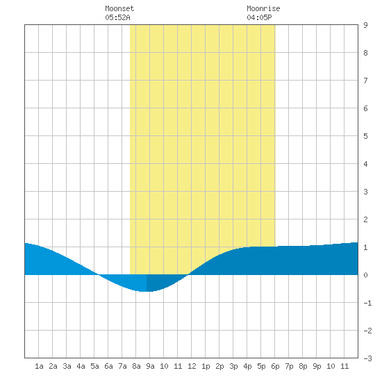 West Pass tide chart for Saturday, January 15, 2022