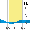 West Pass tide chart for Sunday, January 16, 2022