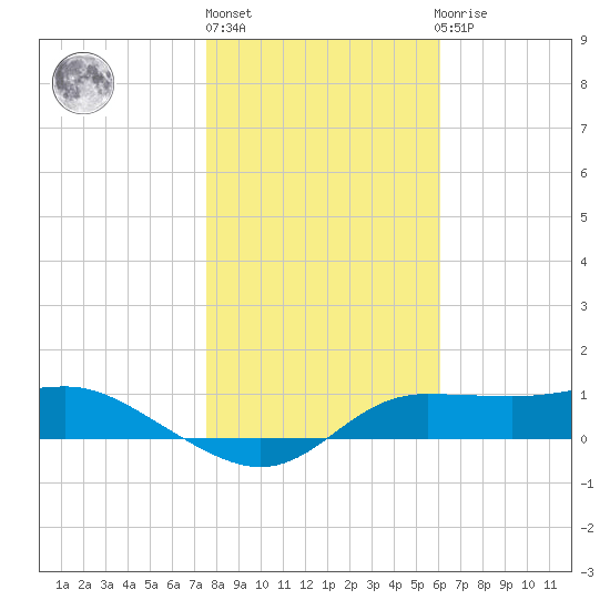 West Pass tide chart for Monday, January 17, 2022