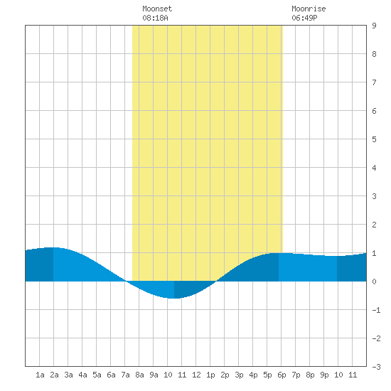 West Pass tide chart for Tuesday, January 18, 2022