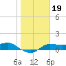 West Pass tide chart for Wednesday, January 19, 2022