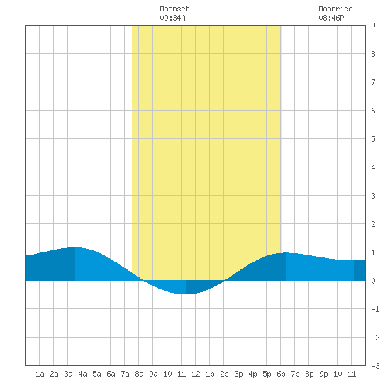 West Pass tide chart for Thursday, January 20, 2022