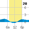 West Pass tide chart for Thursday, January 20, 2022