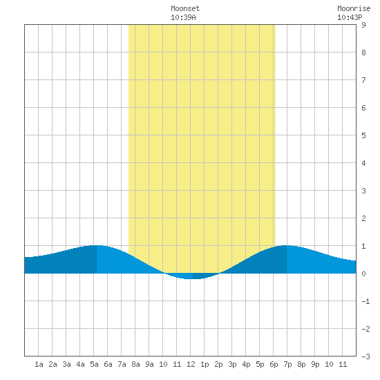 West Pass tide chart for Saturday, January 22, 2022