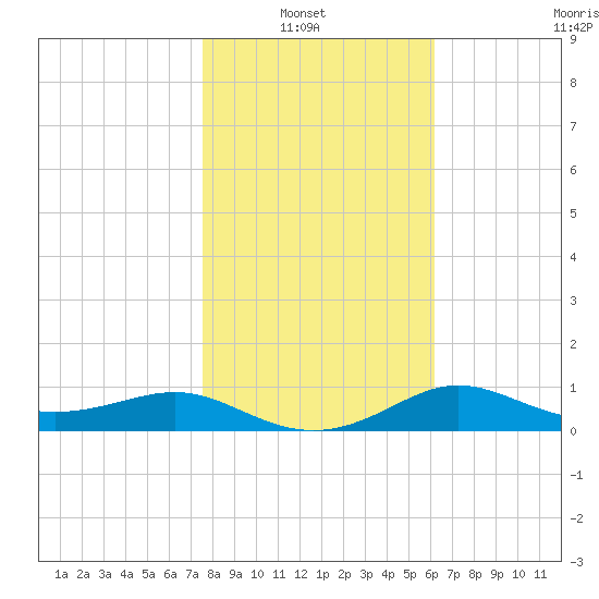 West Pass tide chart for Sunday, January 23, 2022