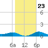 West Pass tide chart for Sunday, January 23, 2022