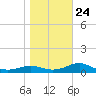 West Pass tide chart for Monday, January 24, 2022