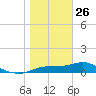 West Pass tide chart for Wednesday, January 26, 2022