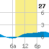West Pass tide chart for Thursday, January 27, 2022