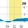 West Pass tide chart for Friday, January 28, 2022