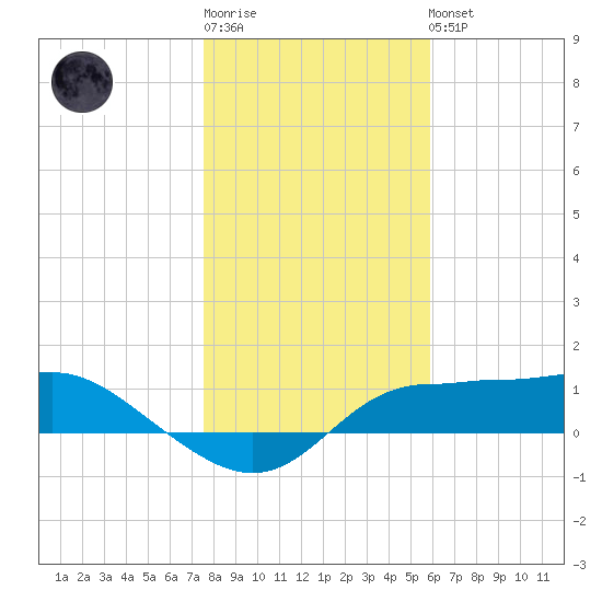 West Pass tide chart for Sunday, January 2, 2022