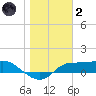 West Pass tide chart for Sunday, January 2, 2022