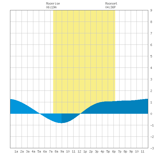 West Pass tide chart for Sunday, January 30, 2022