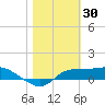 West Pass tide chart for Sunday, January 30, 2022