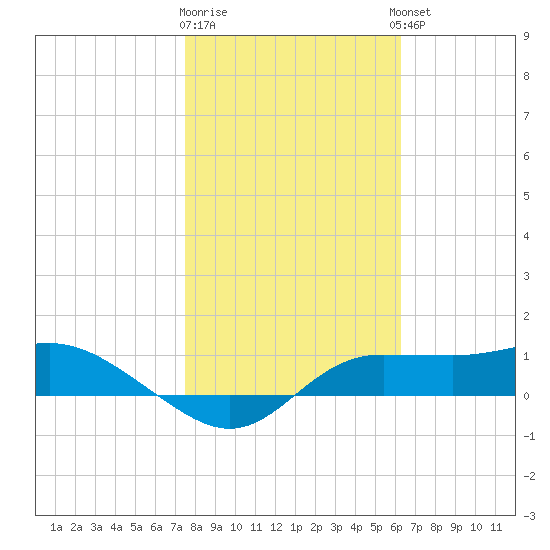West Pass tide chart for Monday, January 31, 2022
