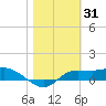 West Pass tide chart for Monday, January 31, 2022