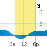 West Pass tide chart for Monday, January 3, 2022