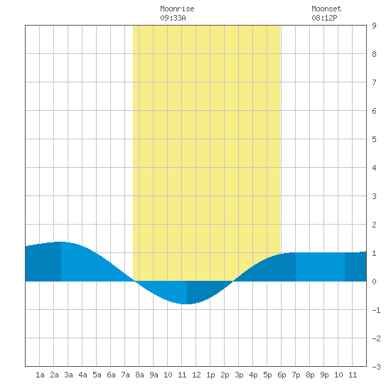West Pass tide chart for Tuesday, January 4, 2022
