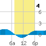 West Pass tide chart for Tuesday, January 4, 2022