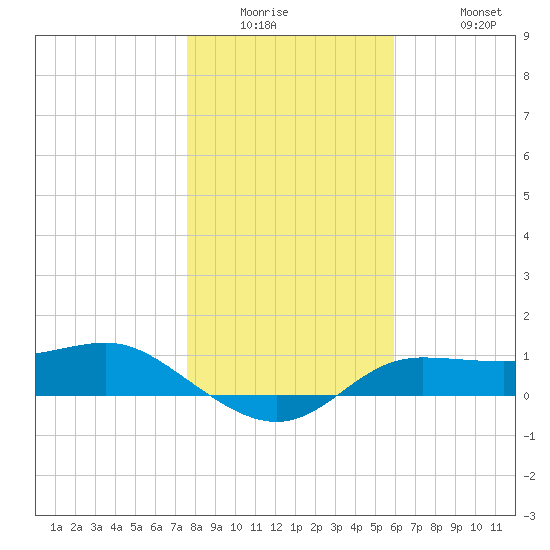 West Pass tide chart for Wednesday, January 5, 2022